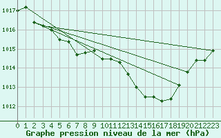 Courbe de la pression atmosphrique pour Aniane (34)