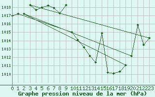 Courbe de la pression atmosphrique pour Calatayud