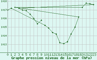 Courbe de la pression atmosphrique pour St. Radegund