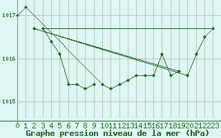 Courbe de la pression atmosphrique pour Le Mesnil-Esnard (76)