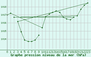 Courbe de la pression atmosphrique pour Malbosc (07)