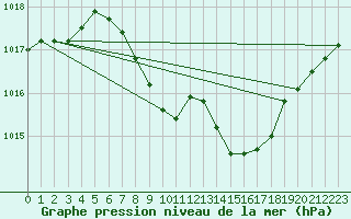 Courbe de la pression atmosphrique pour Hallau