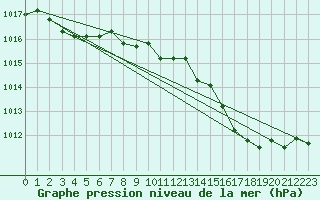 Courbe de la pression atmosphrique pour Ponza