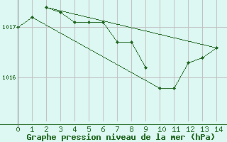 Courbe de la pression atmosphrique pour Bonn-Roleber