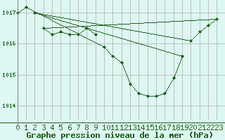 Courbe de la pression atmosphrique pour Brive-Laroche (19)