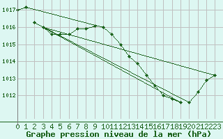 Courbe de la pression atmosphrique pour Millau (12)