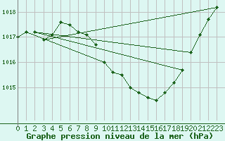 Courbe de la pression atmosphrique pour Cham