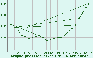 Courbe de la pression atmosphrique pour Potes / Torre del Infantado (Esp)