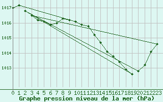 Courbe de la pression atmosphrique pour Le Mans (72)