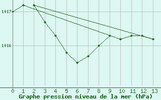 Courbe de la pression atmosphrique pour Gap-Sud (05)