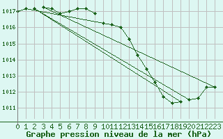 Courbe de la pression atmosphrique pour Mullingar