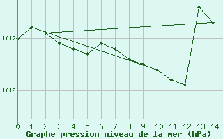 Courbe de la pression atmosphrique pour Suomussalmi Pesio