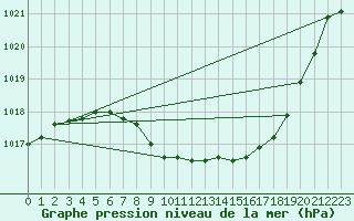 Courbe de la pression atmosphrique pour Malung A