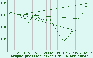 Courbe de la pression atmosphrique pour Gap-Sud (05)