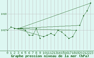 Courbe de la pression atmosphrique pour Cardinham