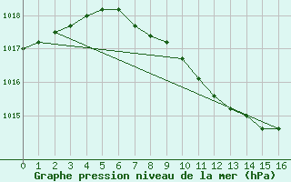 Courbe de la pression atmosphrique pour Bad Kissingen