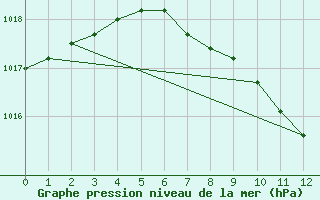 Courbe de la pression atmosphrique pour Bad Kissingen