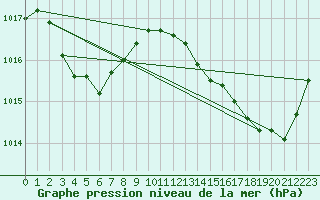 Courbe de la pression atmosphrique pour Cap Cpet (83)