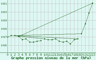 Courbe de la pression atmosphrique pour Gourdon (46)