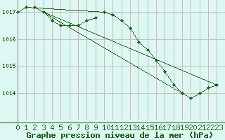 Courbe de la pression atmosphrique pour Avril (54)