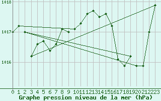 Courbe de la pression atmosphrique pour Ste (34)