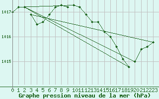 Courbe de la pression atmosphrique pour Solenzara - Base arienne (2B)