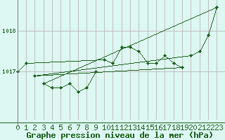 Courbe de la pression atmosphrique pour Tours (37)