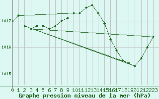 Courbe de la pression atmosphrique pour Nevers (58)