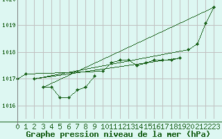 Courbe de la pression atmosphrique pour Chivres (Be)