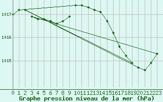 Courbe de la pression atmosphrique pour Lagarrigue (81)