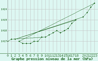 Courbe de la pression atmosphrique pour Herhet (Be)