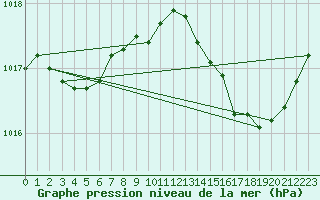 Courbe de la pression atmosphrique pour Ste (34)