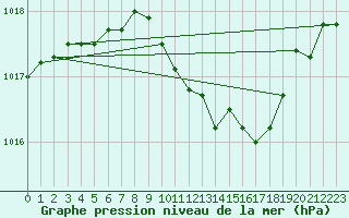Courbe de la pression atmosphrique pour Fribourg (All)