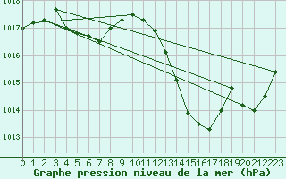 Courbe de la pression atmosphrique pour Metz-Nancy-Lorraine (57)