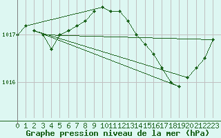 Courbe de la pression atmosphrique pour Leign-les-Bois (86)