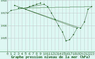 Courbe de la pression atmosphrique pour Sisteron (04)