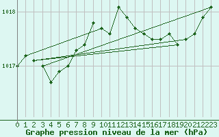 Courbe de la pression atmosphrique pour Pinsot (38)