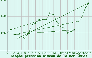 Courbe de la pression atmosphrique pour Luzinay (38)