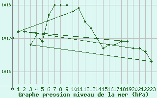 Courbe de la pression atmosphrique pour Praha Kbely