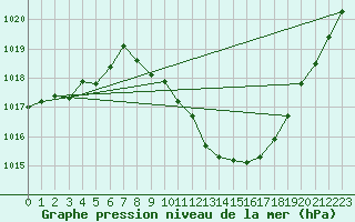 Courbe de la pression atmosphrique pour Saint-Girons (09)