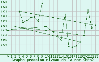 Courbe de la pression atmosphrique pour Valdepeas