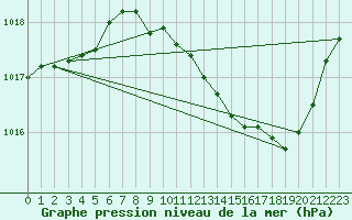 Courbe de la pression atmosphrique pour Paray-le-Monial - St-Yan (71)