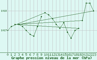 Courbe de la pression atmosphrique pour Engins (38)