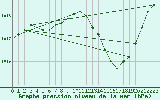 Courbe de la pression atmosphrique pour Puissalicon (34)