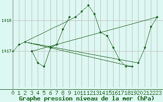 Courbe de la pression atmosphrique pour Xert / Chert (Esp)