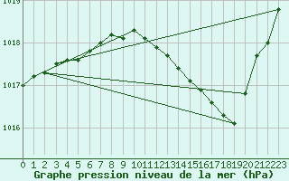 Courbe de la pression atmosphrique pour Brive-Laroche (19)