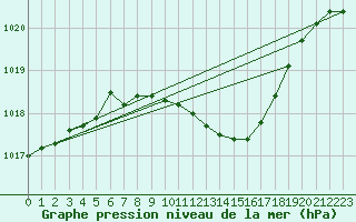 Courbe de la pression atmosphrique pour Zamosc