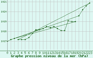 Courbe de la pression atmosphrique pour Chteaudun (28)