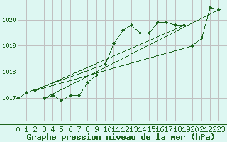 Courbe de la pression atmosphrique pour Bziers Cap d