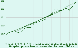 Courbe de la pression atmosphrique pour Dolembreux (Be)
